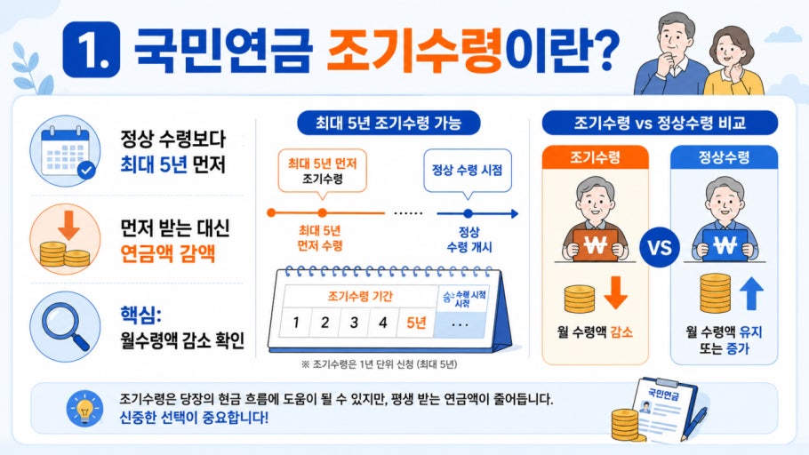 국민연금 조기수령 나이 조건